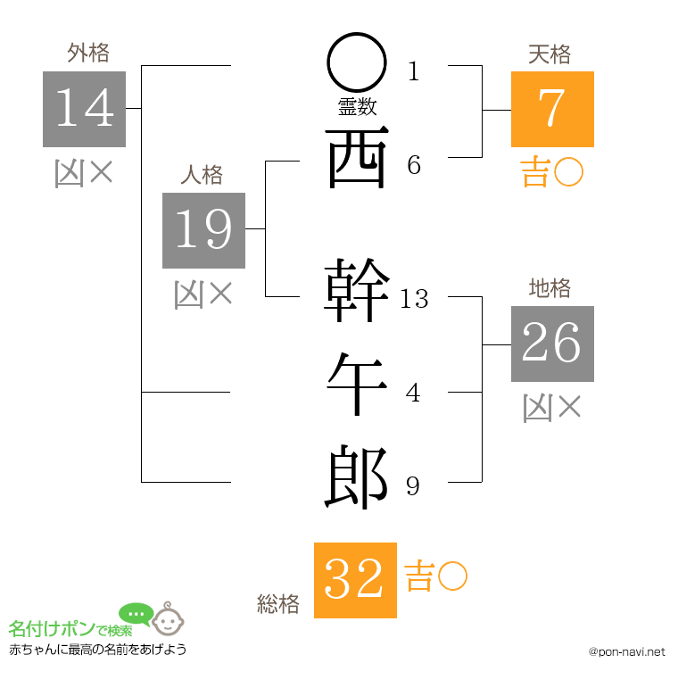 西 幹午郎さんの姓名判断結果