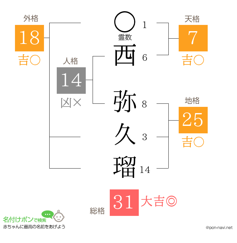 西 弥久瑠さんの姓名判断結果