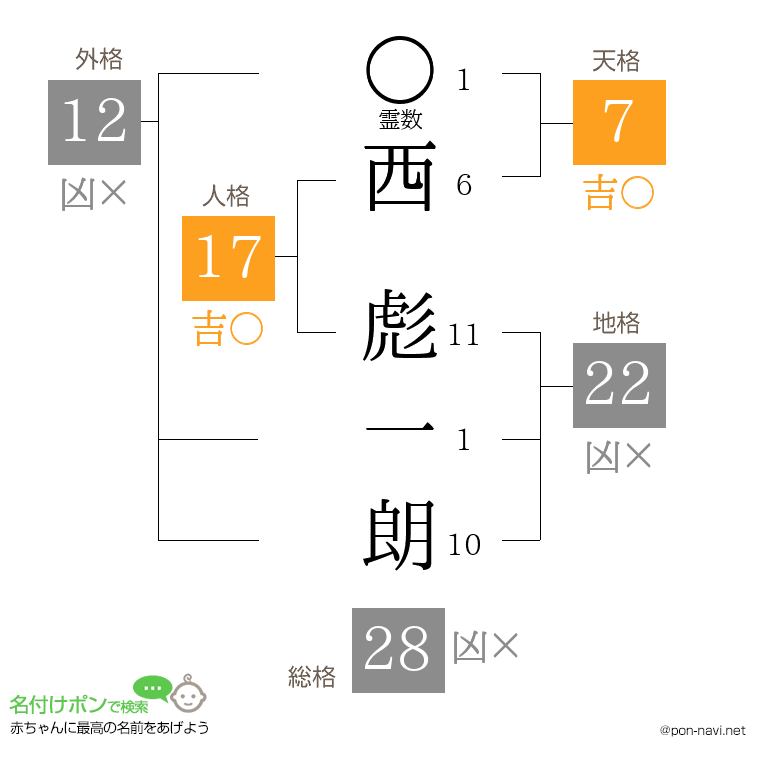 西 彪一朗さんの姓名判断結果