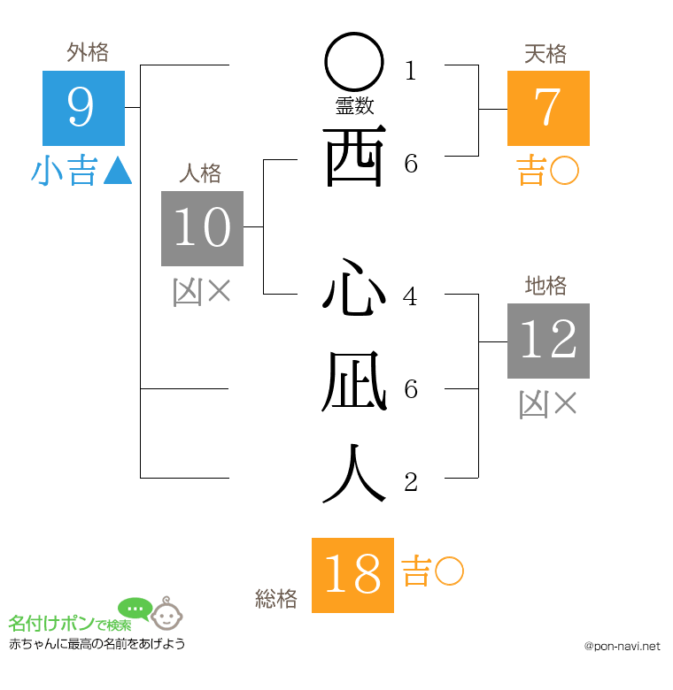 西 心凪人さんの姓名判断結果