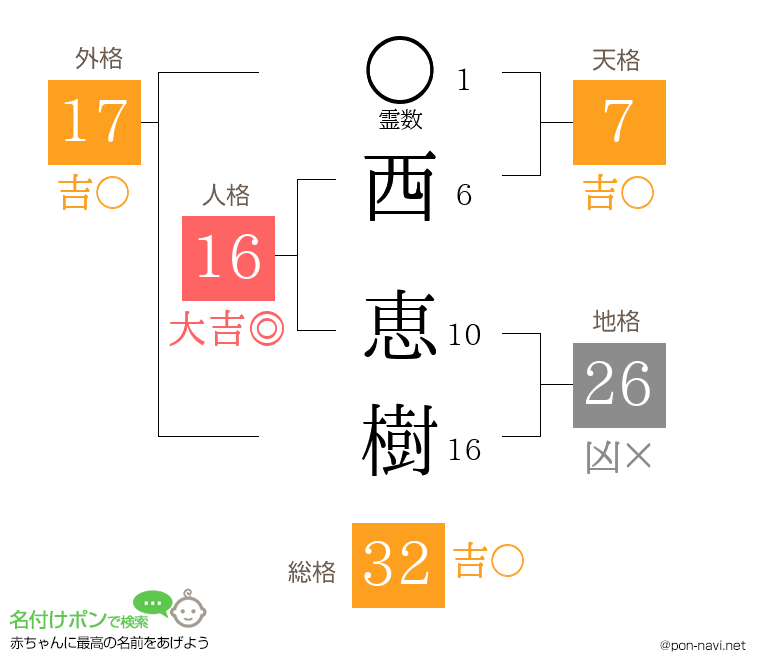 西 恵樹さんの姓名判断結果