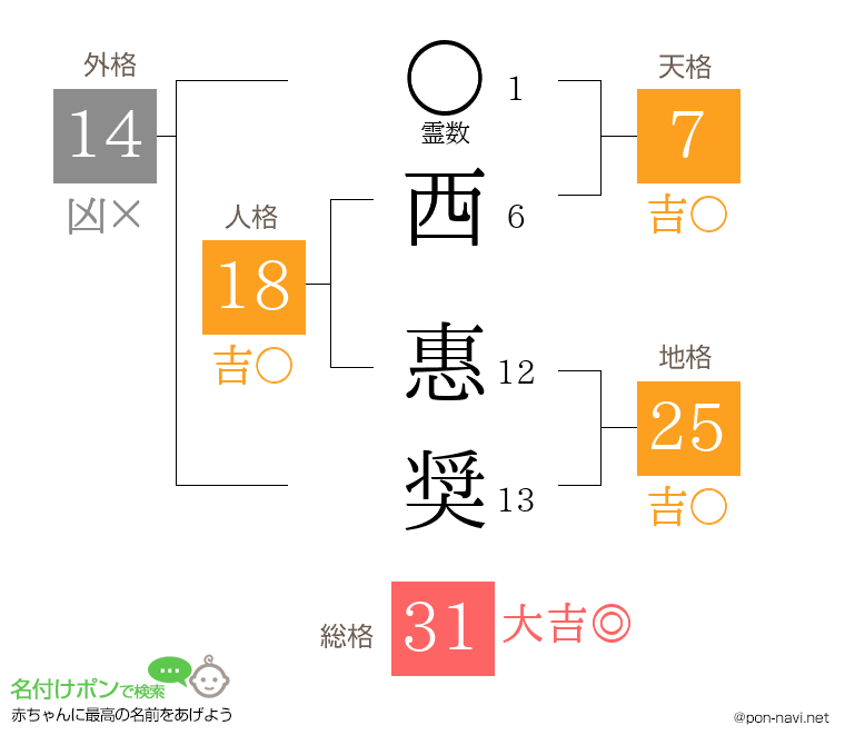 西 惠奨さんの姓名判断結果