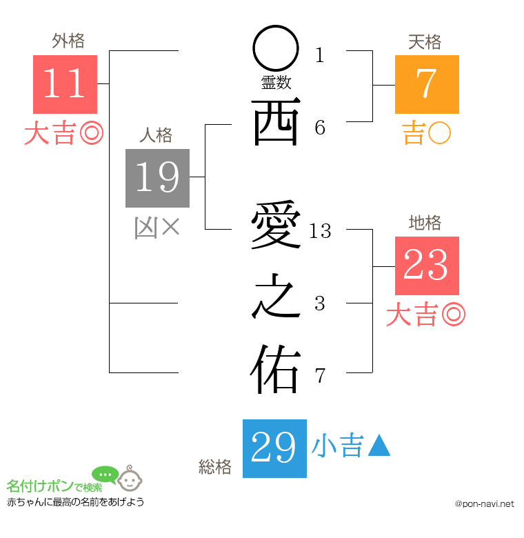 西 愛之佑さんの姓名判断結果