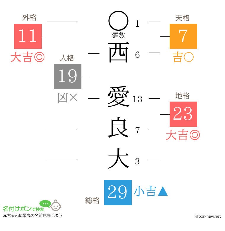 西 愛良大さんの姓名判断結果