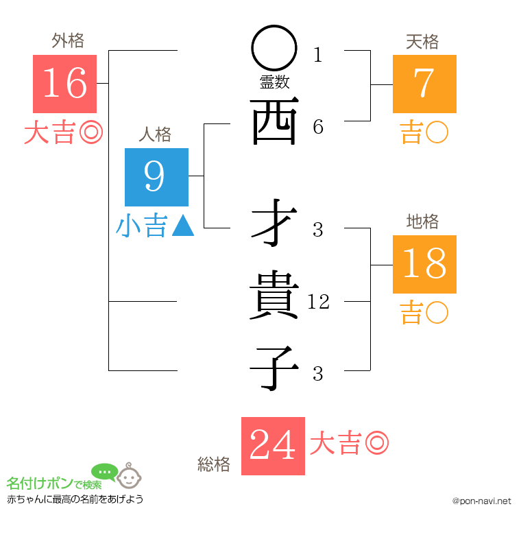 西 才貴子さんの姓名判断結果