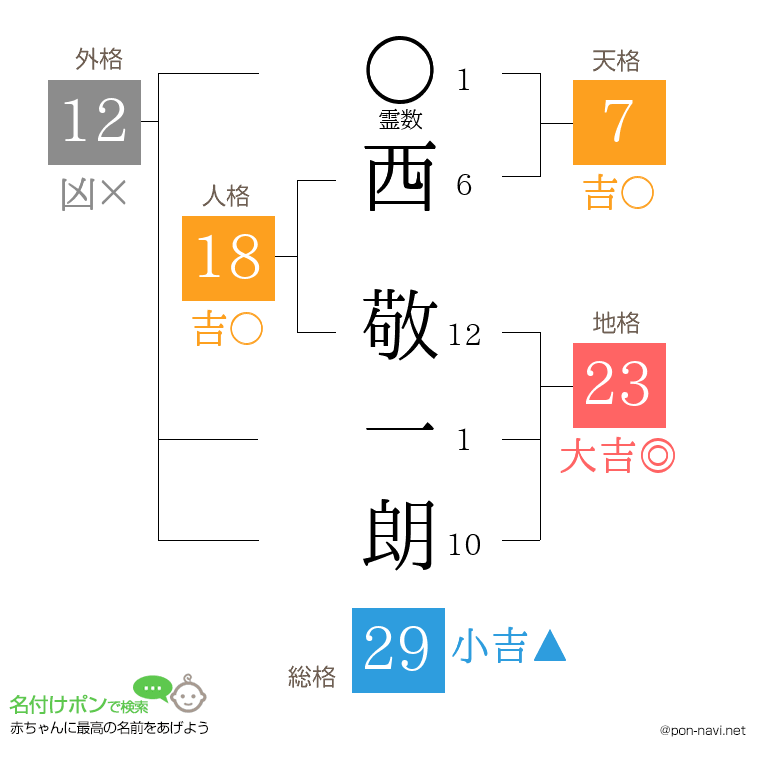 西 敬一朗さんの姓名判断結果