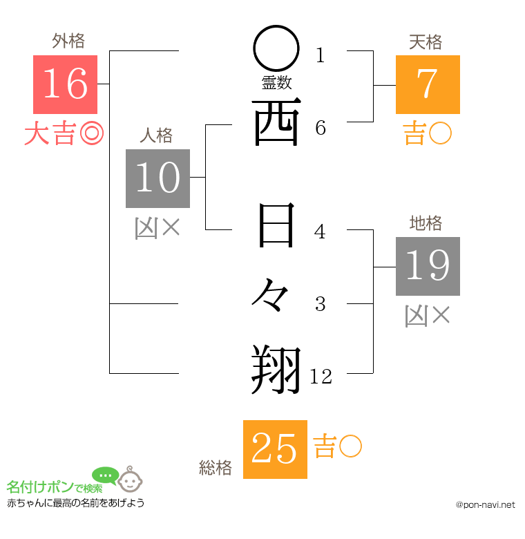 西 日々翔さんの姓名判断結果