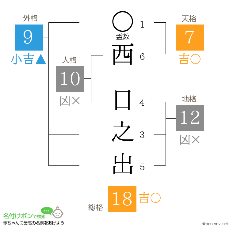 西 日之出さんの姓名判断結果
