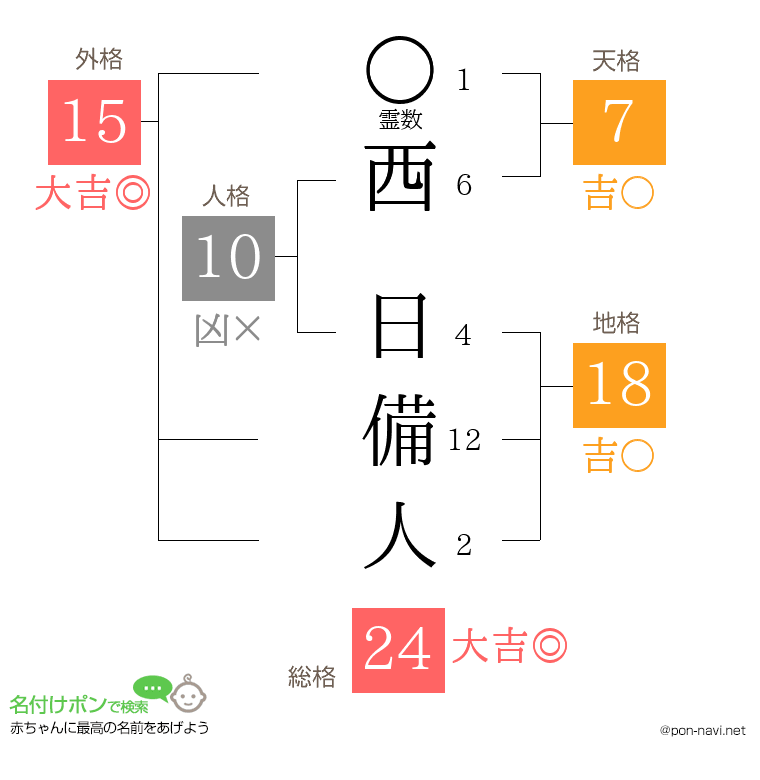 西 日備人さんの姓名判断結果