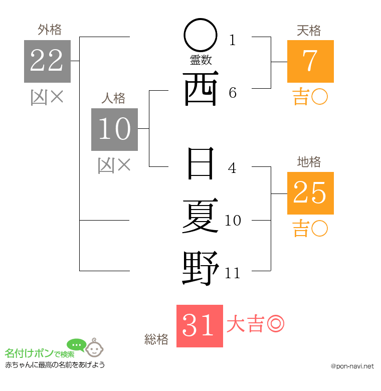 西 日夏野さんの姓名判断結果