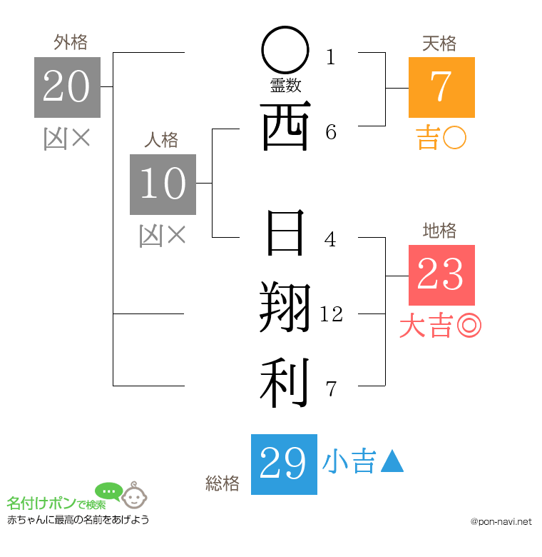 西 日翔利さんの姓名判断結果