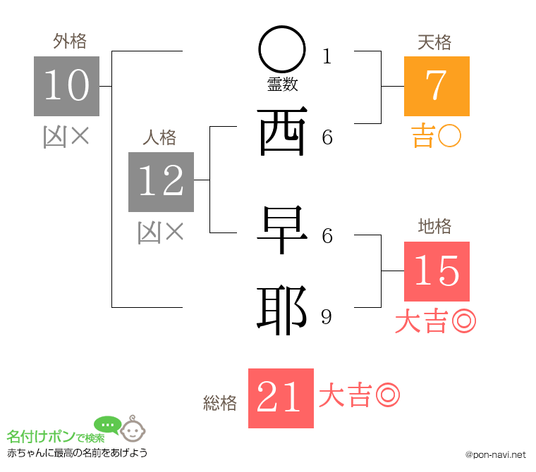 西 早耶さんの姓名判断結果