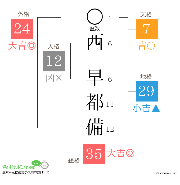 西 早都備さんの姓名判断結果