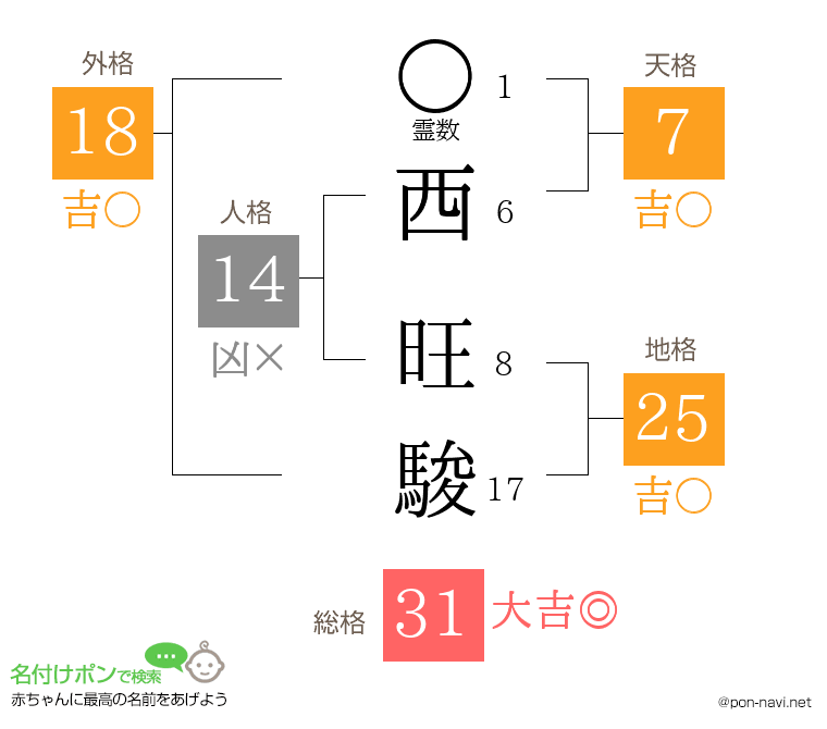 西 旺駿さんの姓名判断結果