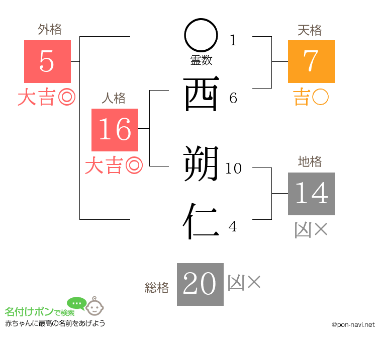 西 朔仁さんの姓名判断結果