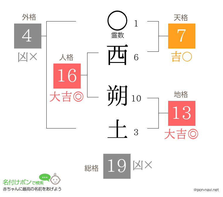 西 朔土さんの姓名判断結果