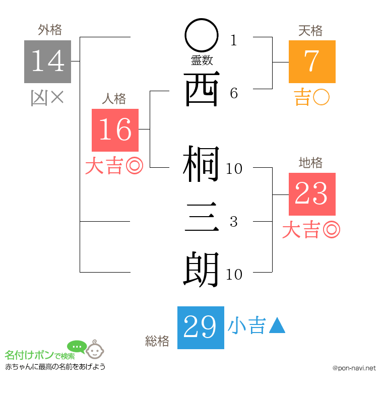 西 桐三朗さんの姓名判断結果