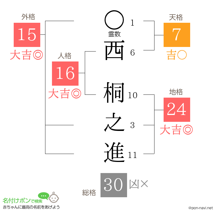 西 桐之進さんの姓名判断結果