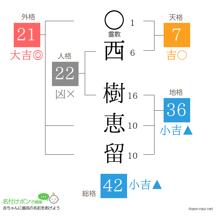西 樹恵留さんの姓名判断結果