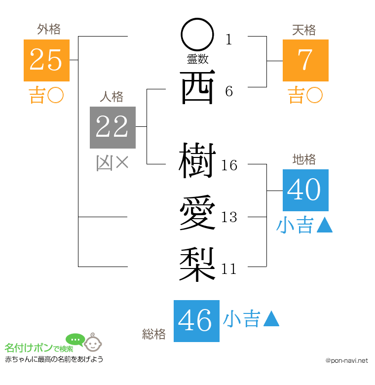 西 樹愛梨さんの姓名判断結果