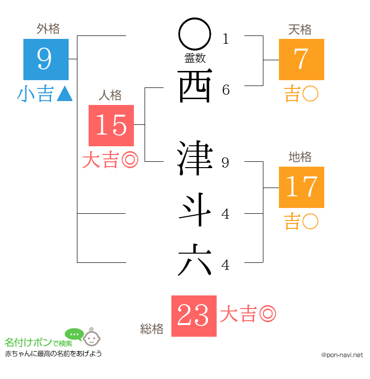 西 津斗六さんの姓名判断結果