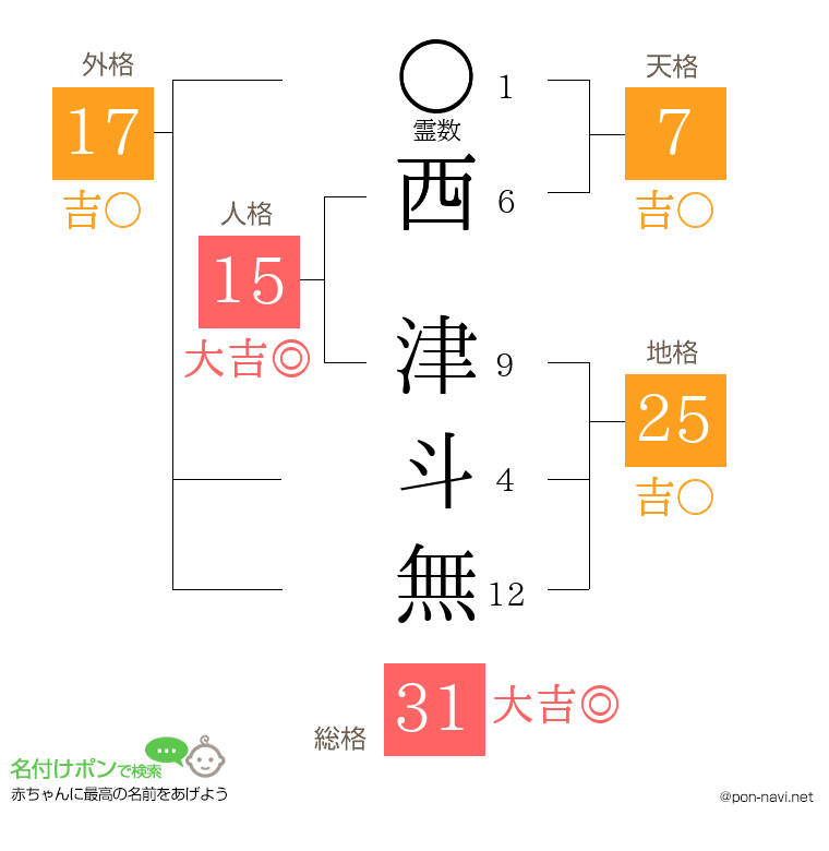 西 津斗無さんの姓名判断結果