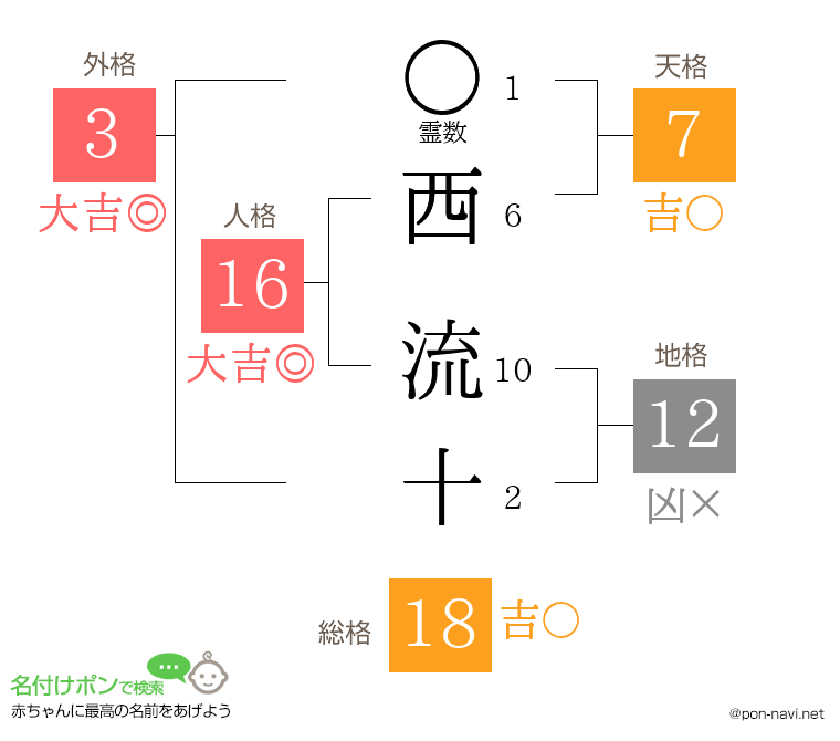西 流十さんの姓名判断結果