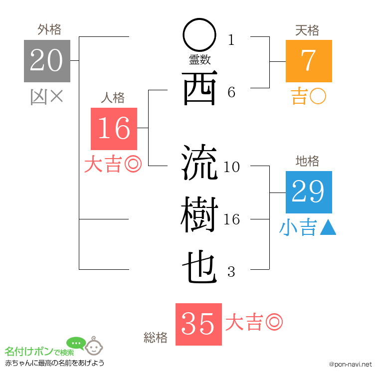 西 流樹也さんの姓名判断結果