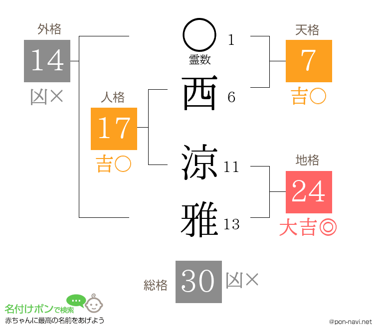 西 涼雅さんの姓名判断結果