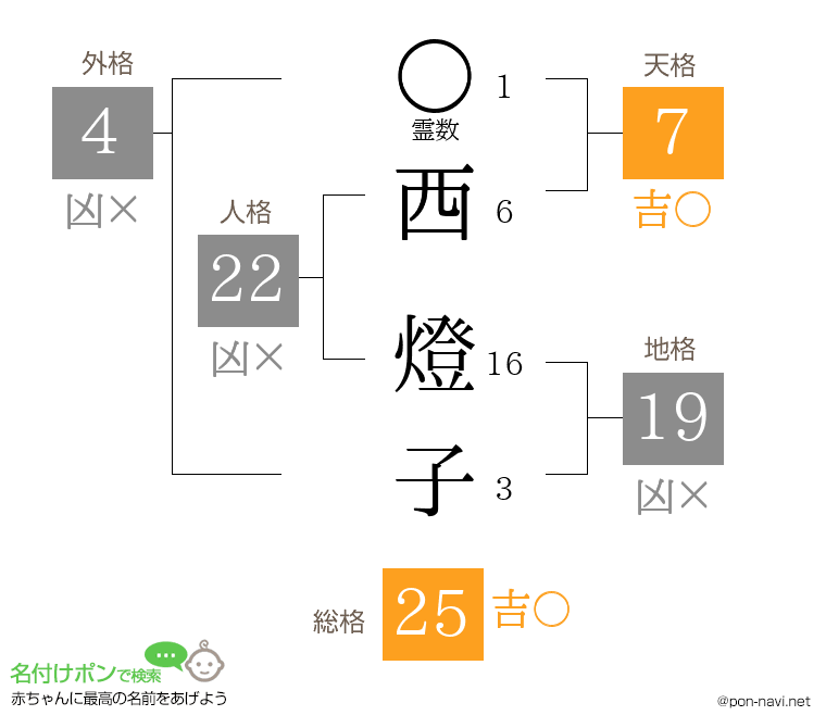 西 燈子さんの姓名判断結果