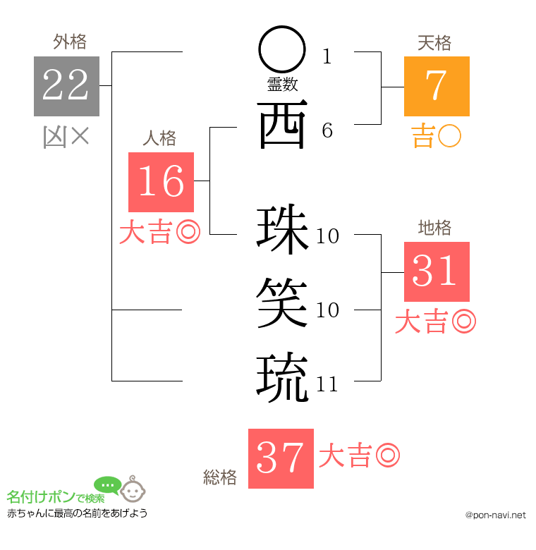 西 珠笑琉さんの姓名判断結果