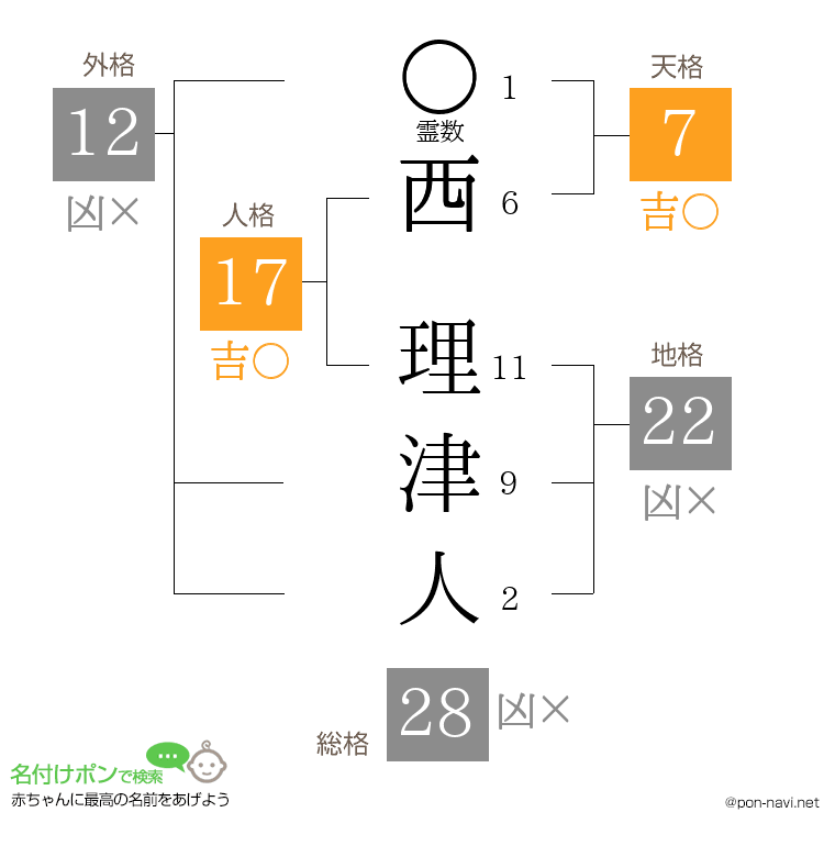 西 理津人さんの姓名判断結果