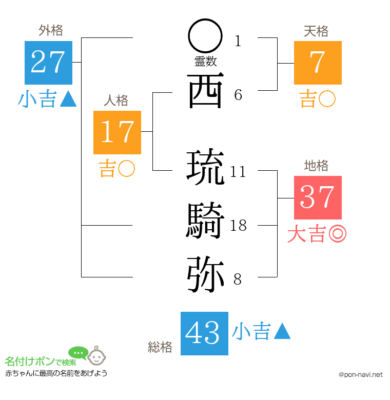 西 琉騎弥さんの姓名判断結果
