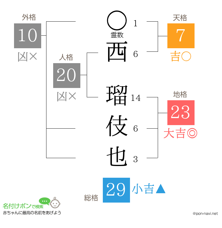西 瑠伎也さんの姓名判断結果