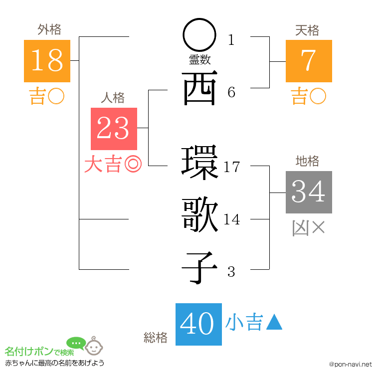西 環歌子さんの姓名判断結果