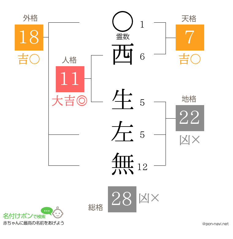 西 生左無さんの姓名判断結果