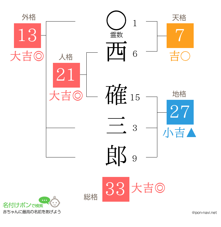 西 確三郎さんの姓名判断結果