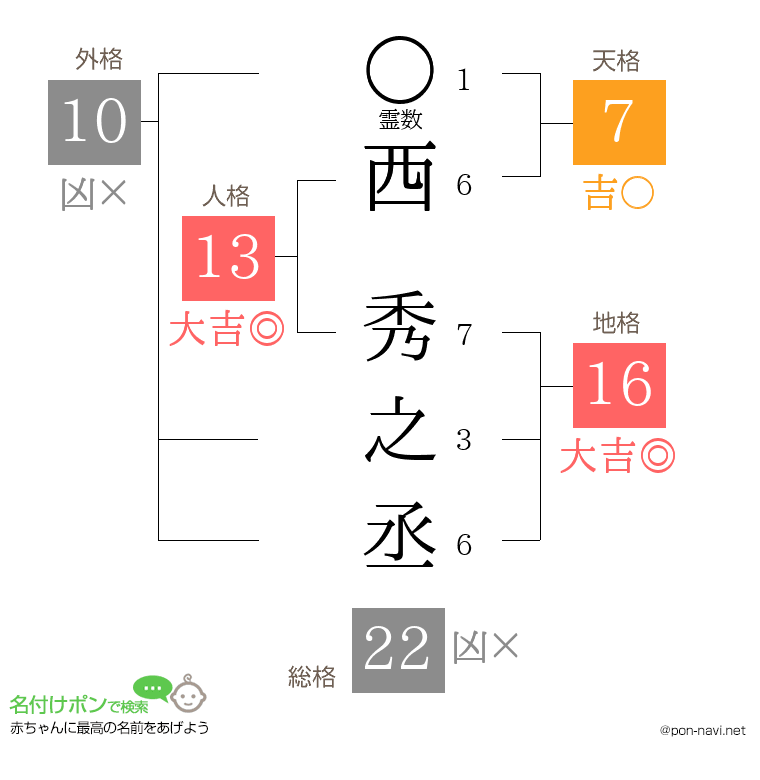 西 秀之丞さんの姓名判断結果