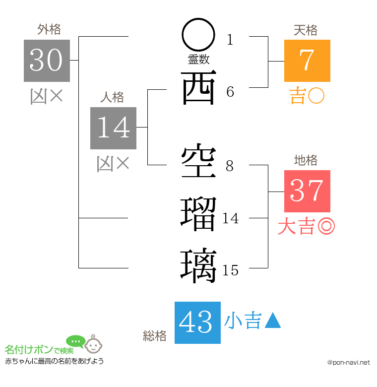 西 空瑠璃さんの姓名判断結果