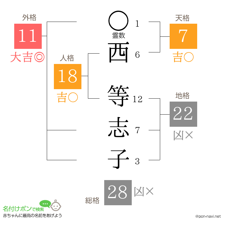 西 等志子さんの姓名判断結果