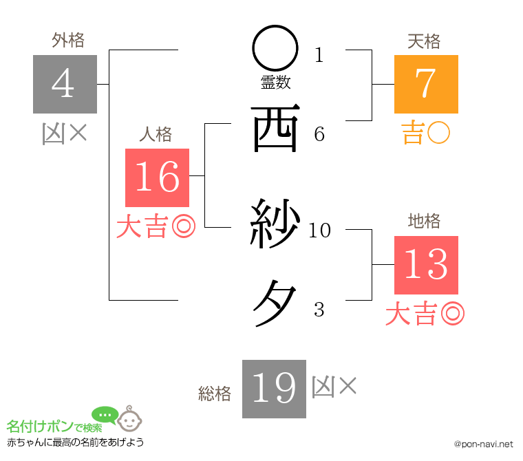 西 紗夕さんの姓名判断結果