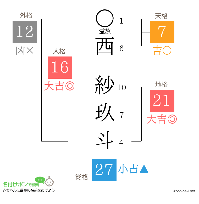 西 紗玖斗さんの姓名判断結果