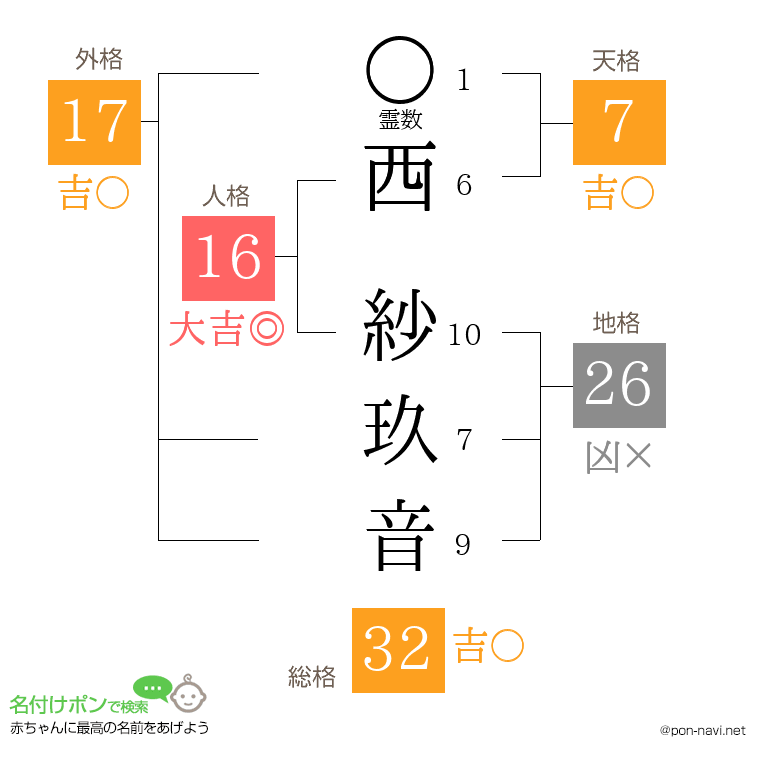 西 紗玖音さんの姓名判断結果