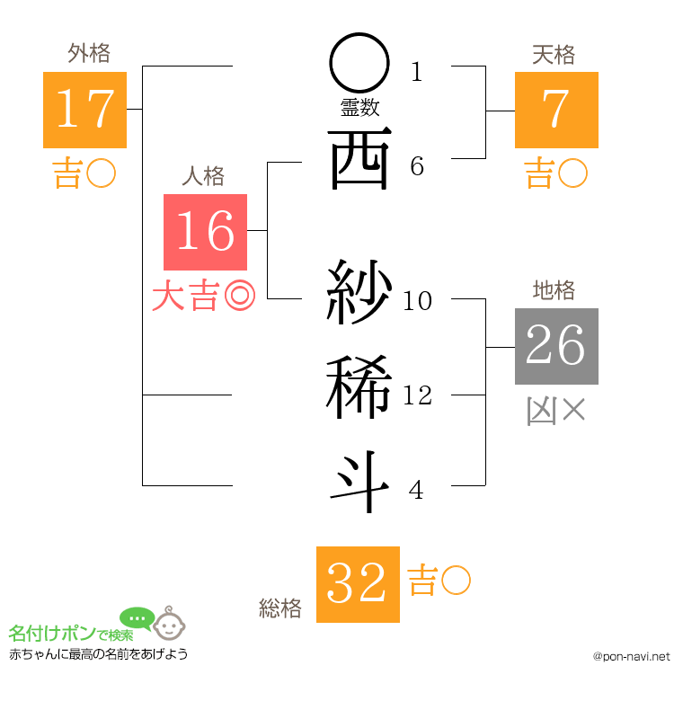 西 紗稀斗さんの姓名判断結果