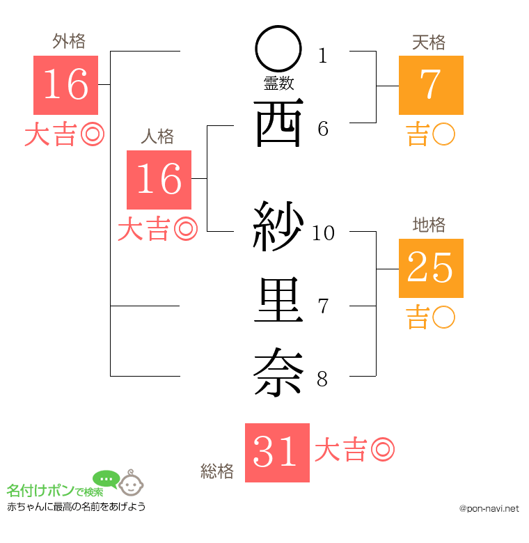 西 紗里奈さんの姓名判断結果