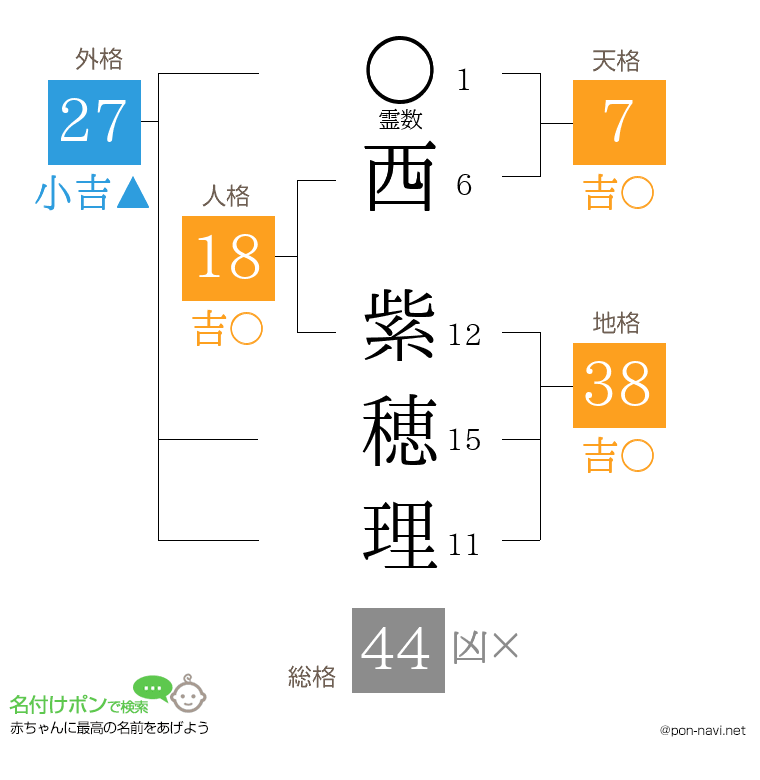 西 紫穂理さんの姓名判断結果