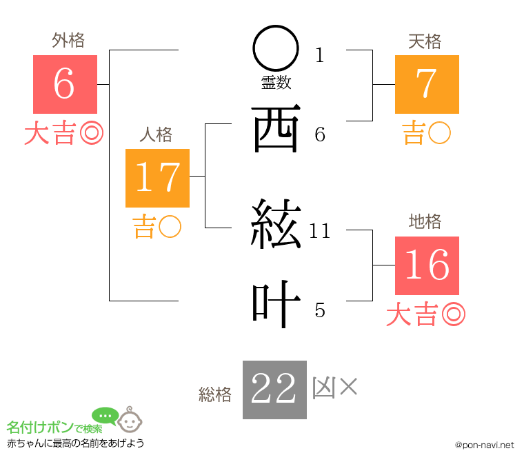 西 絃叶さんの姓名判断結果