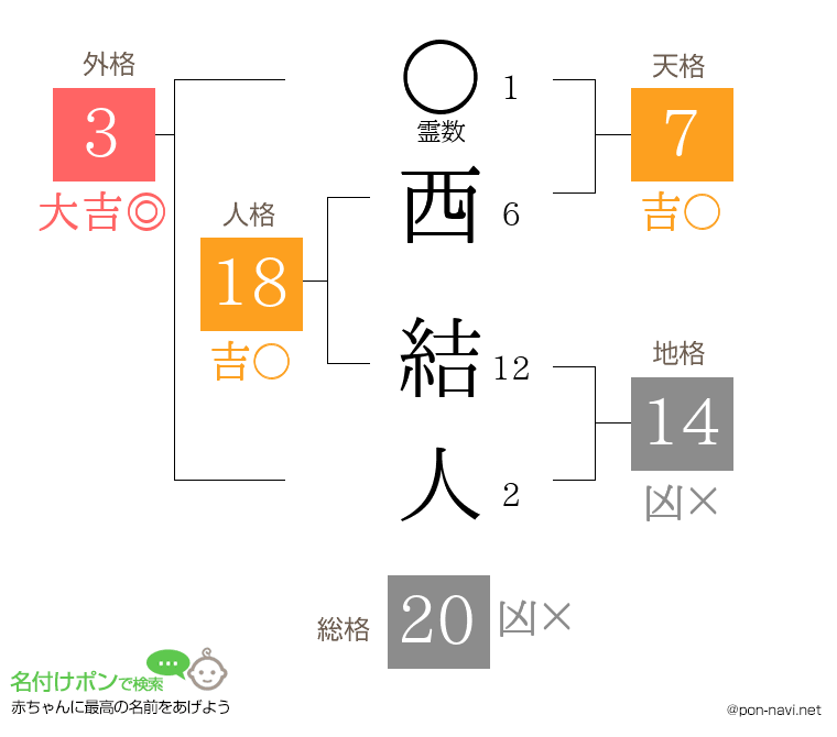 西 結人さんの姓名判断結果