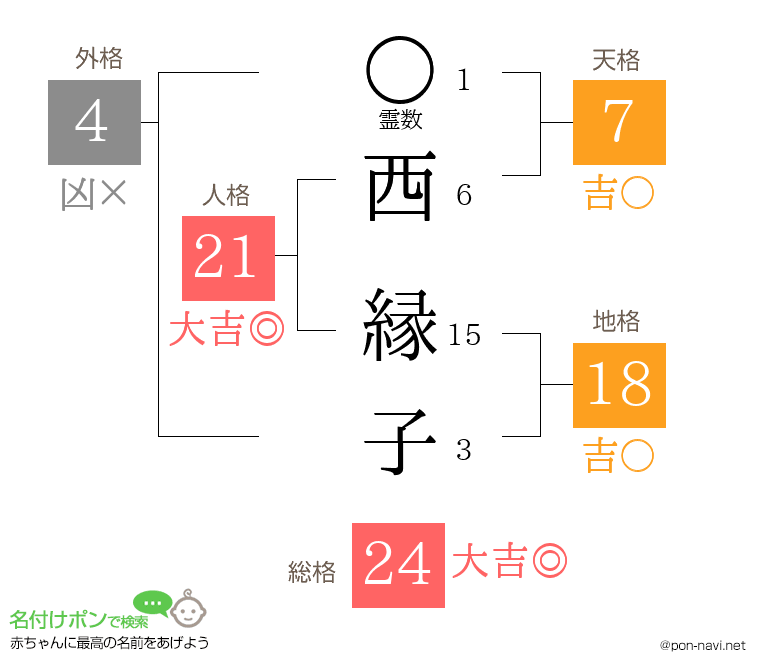 西 縁子さんの姓名判断結果