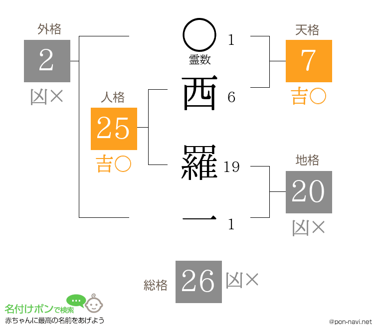 西 羅一さんの姓名判断結果